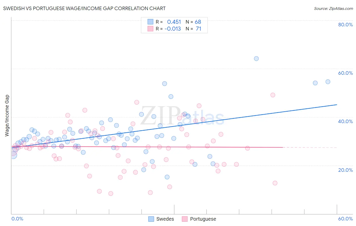 Swedish vs Portuguese Wage/Income Gap