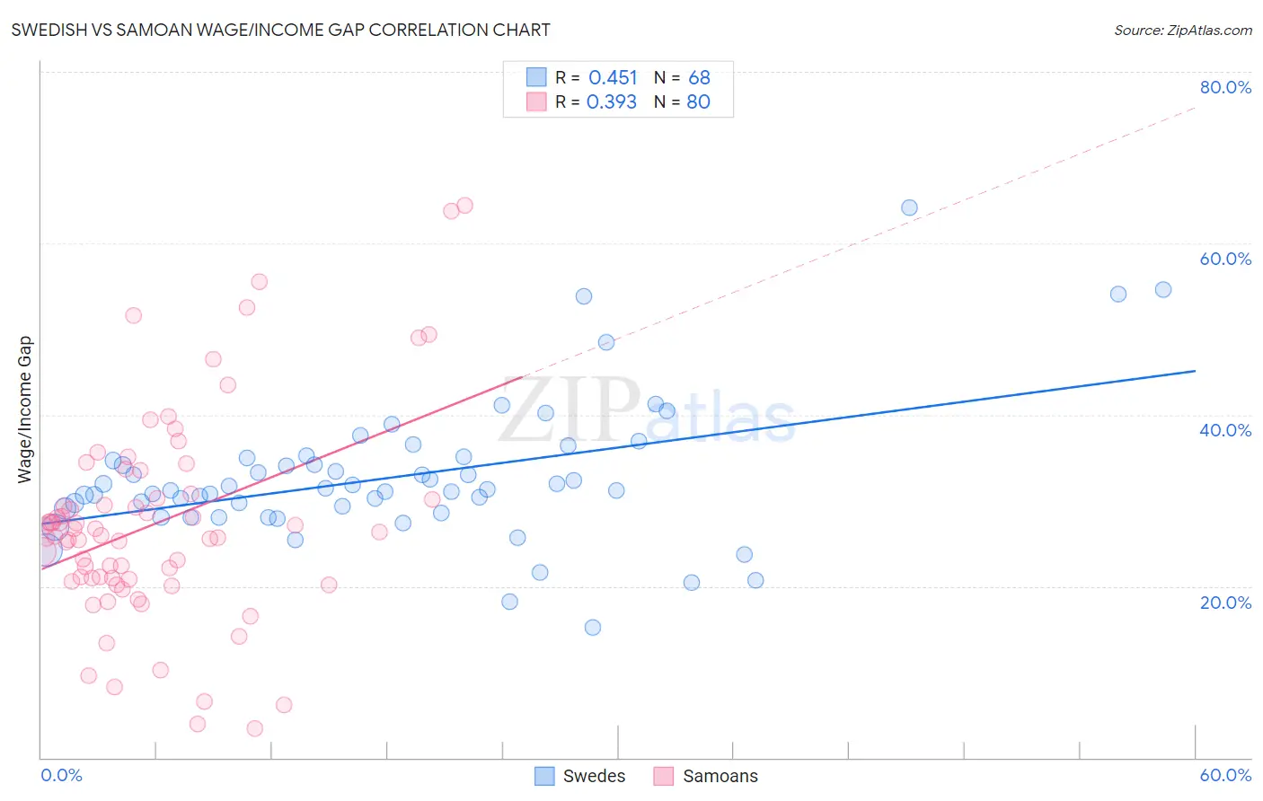 Swedish vs Samoan Wage/Income Gap