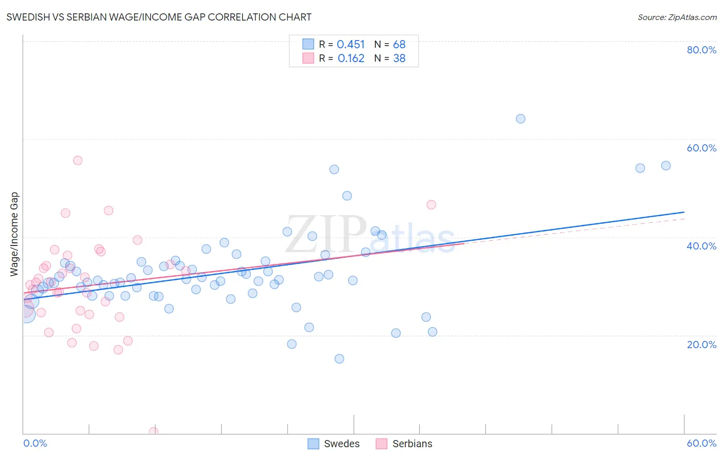 Swedish vs Serbian Wage/Income Gap