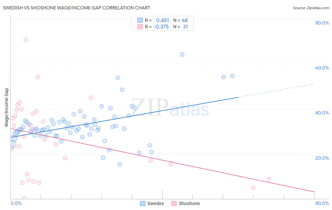 Swedish vs Shoshone Wage/Income Gap