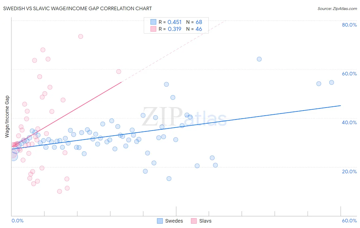 Swedish vs Slavic Wage/Income Gap