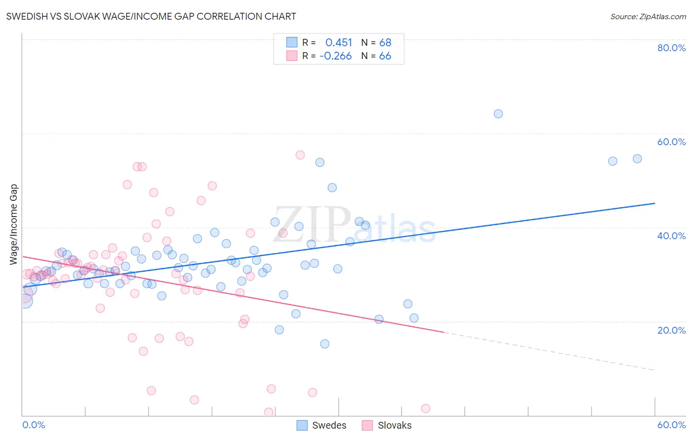Swedish vs Slovak Wage/Income Gap