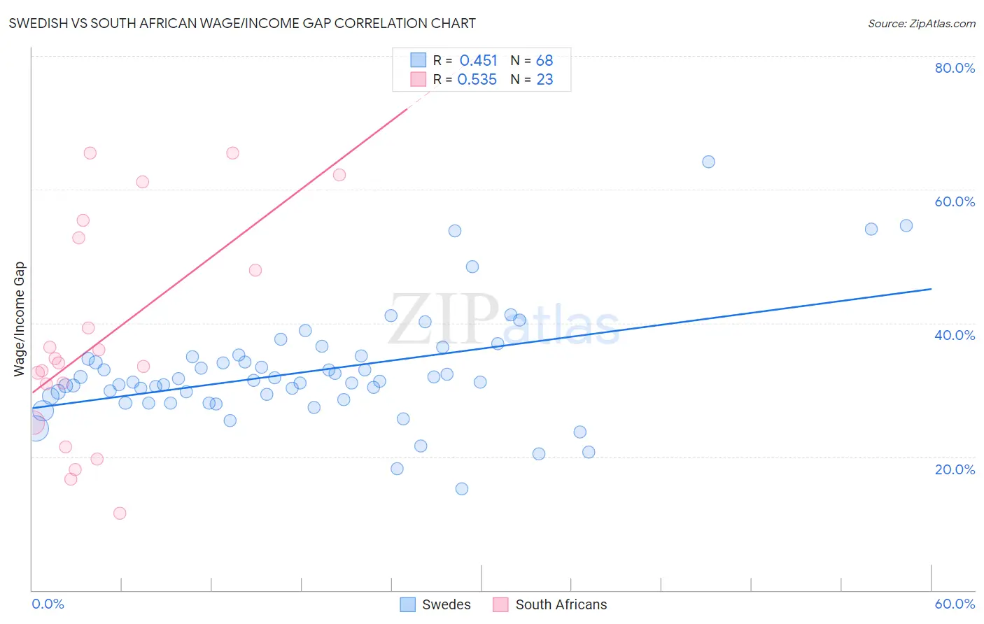 Swedish vs South African Wage/Income Gap