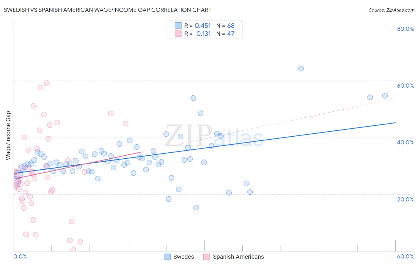 Swedish vs Spanish American Wage/Income Gap