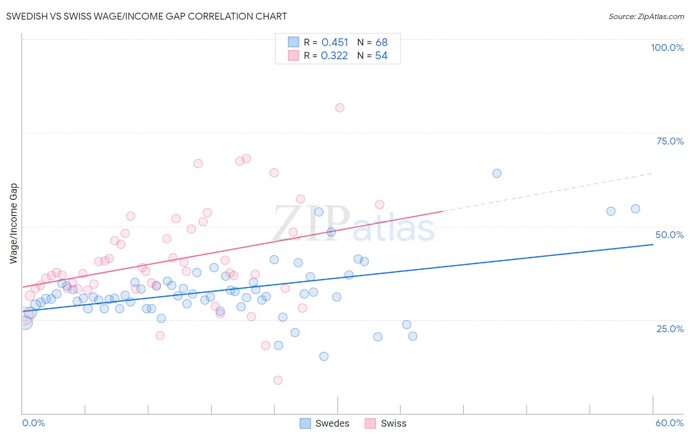 Swedish vs Swiss Wage/Income Gap