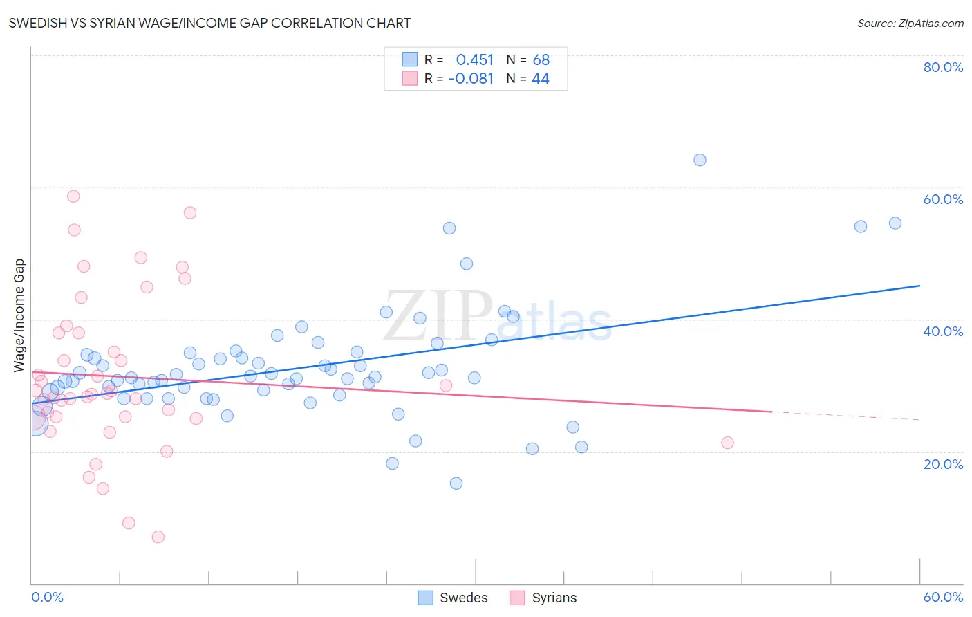 Swedish vs Syrian Wage/Income Gap