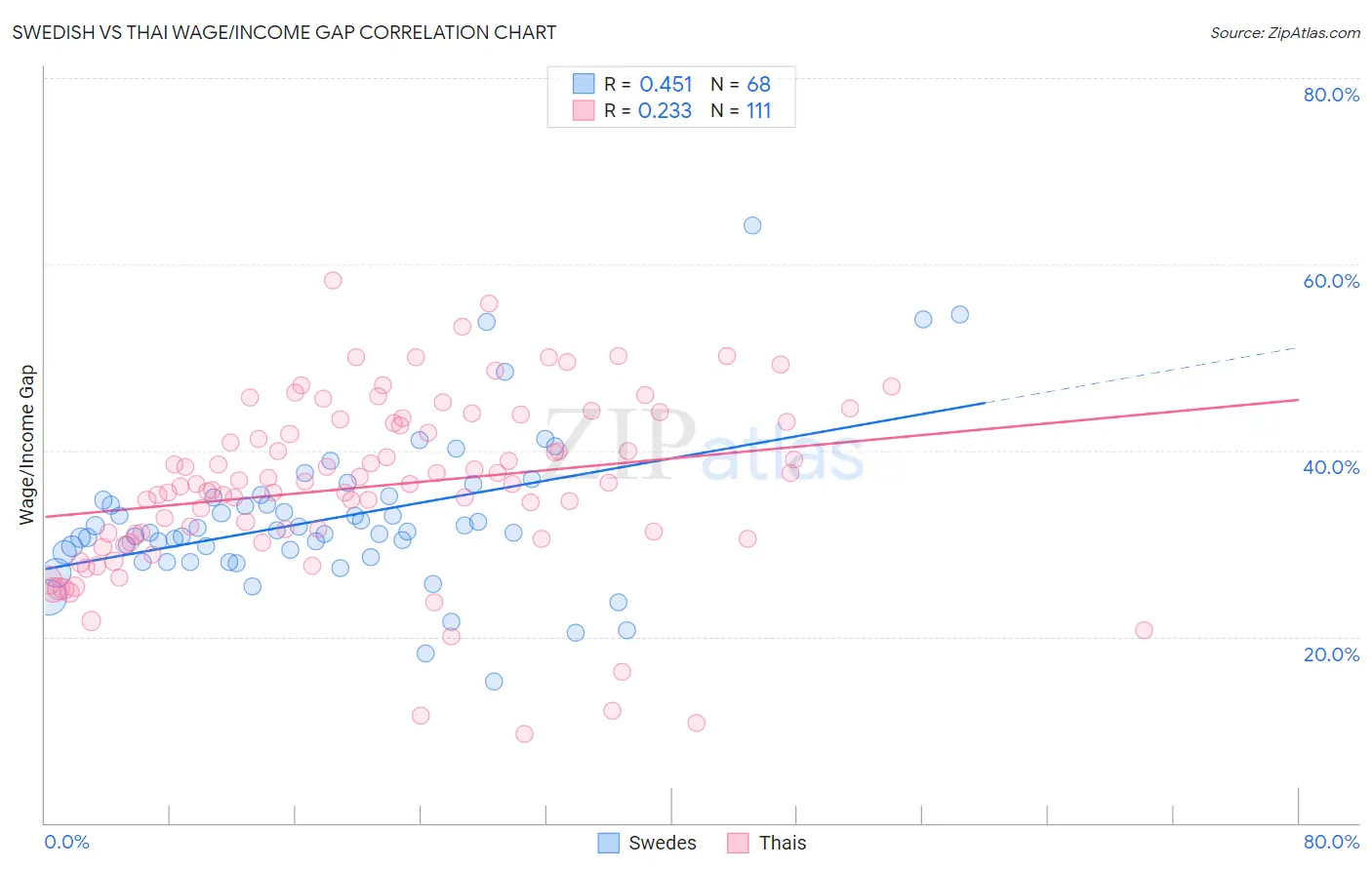 Swedish vs Thai Wage/Income Gap