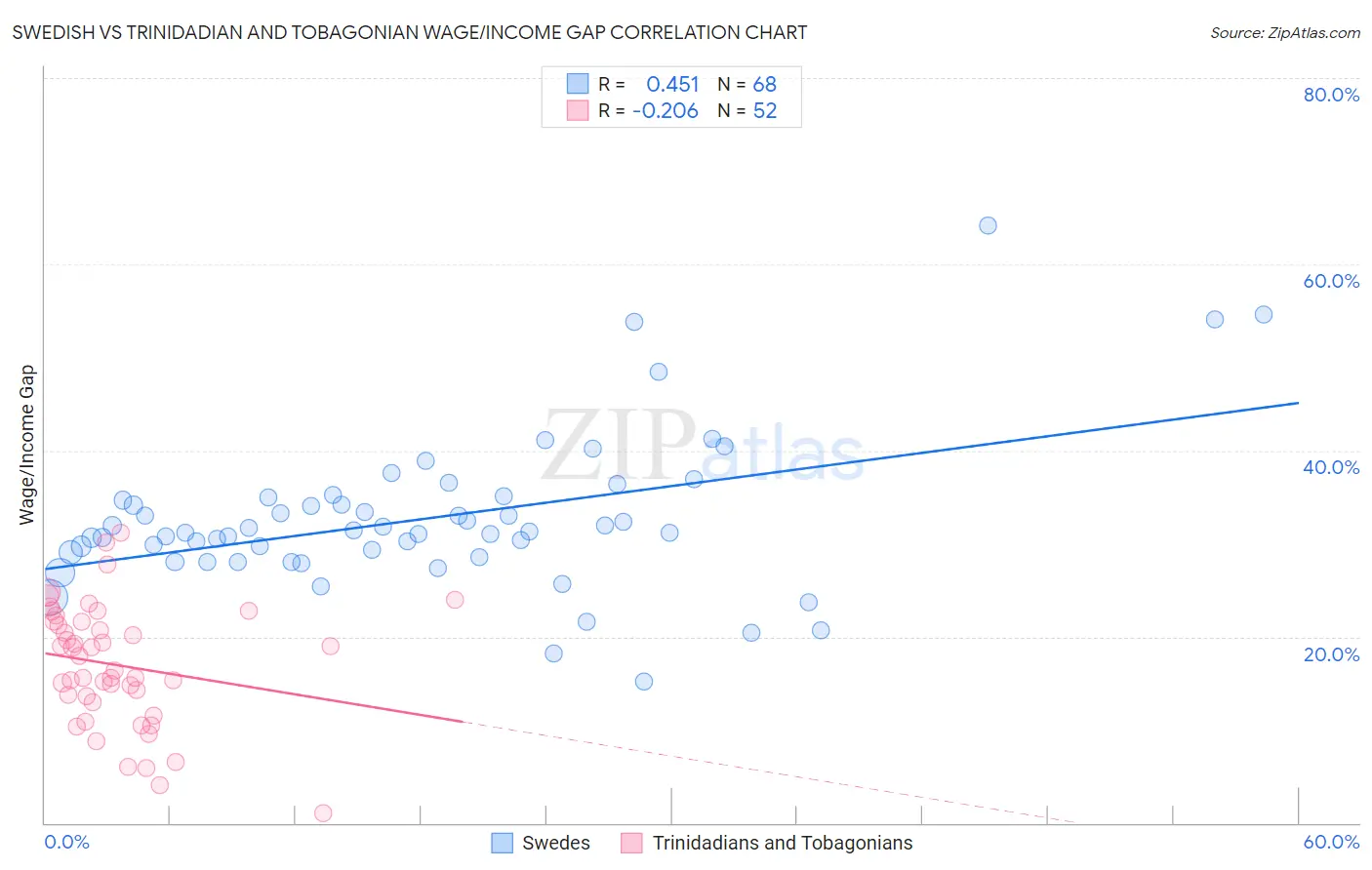 Swedish vs Trinidadian and Tobagonian Wage/Income Gap