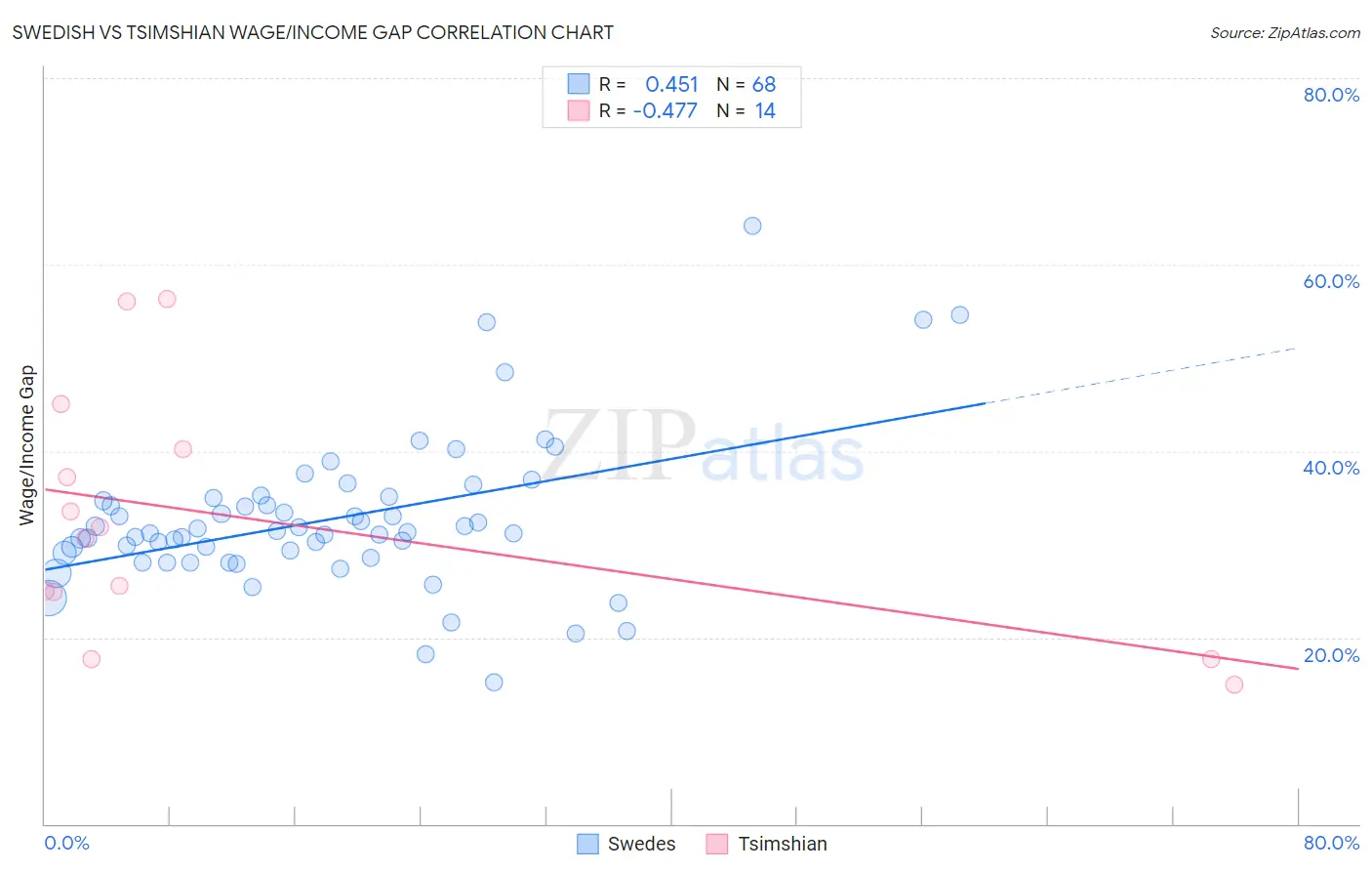Swedish vs Tsimshian Wage/Income Gap