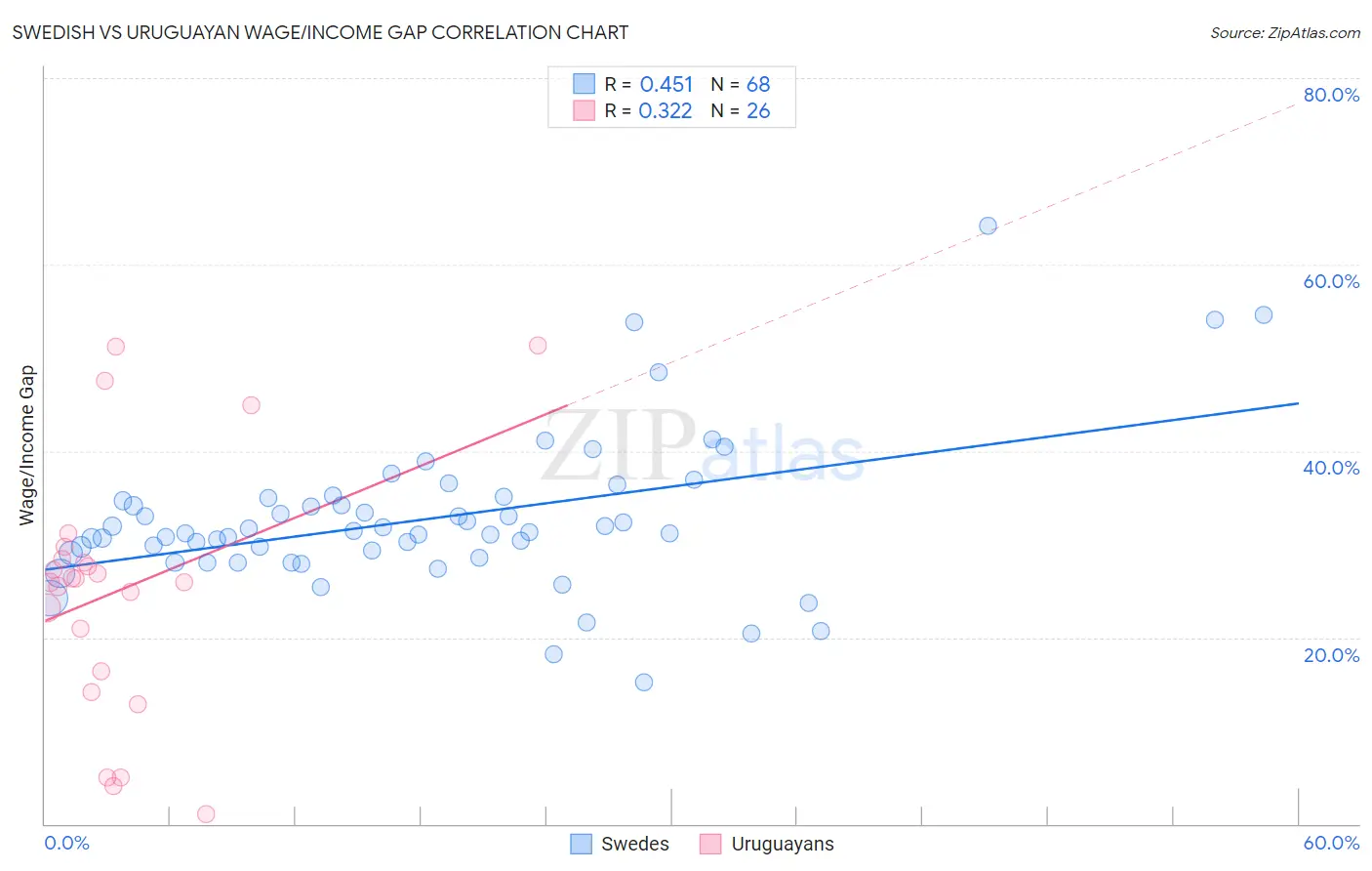 Swedish vs Uruguayan Wage/Income Gap