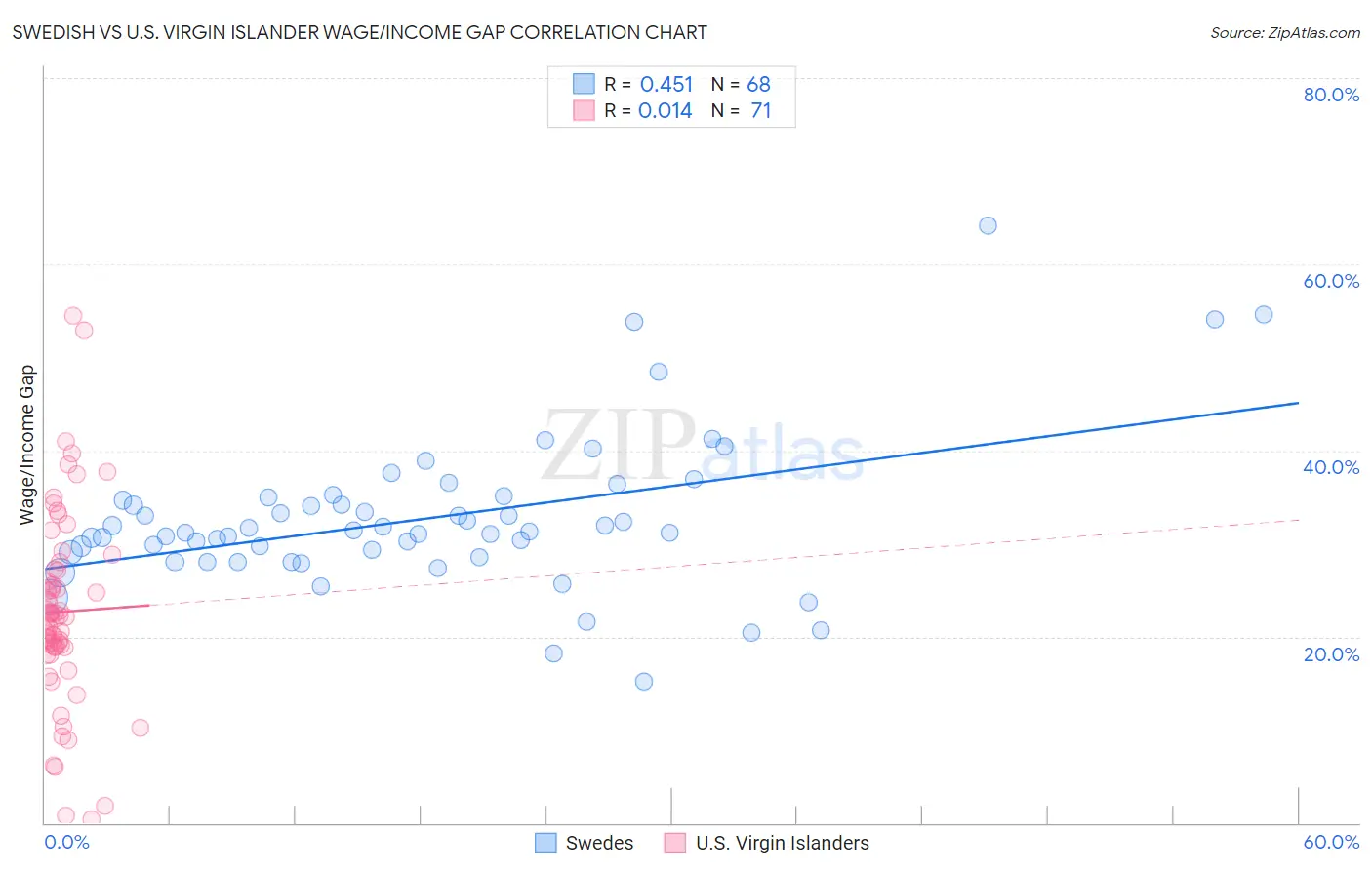Swedish vs U.S. Virgin Islander Wage/Income Gap