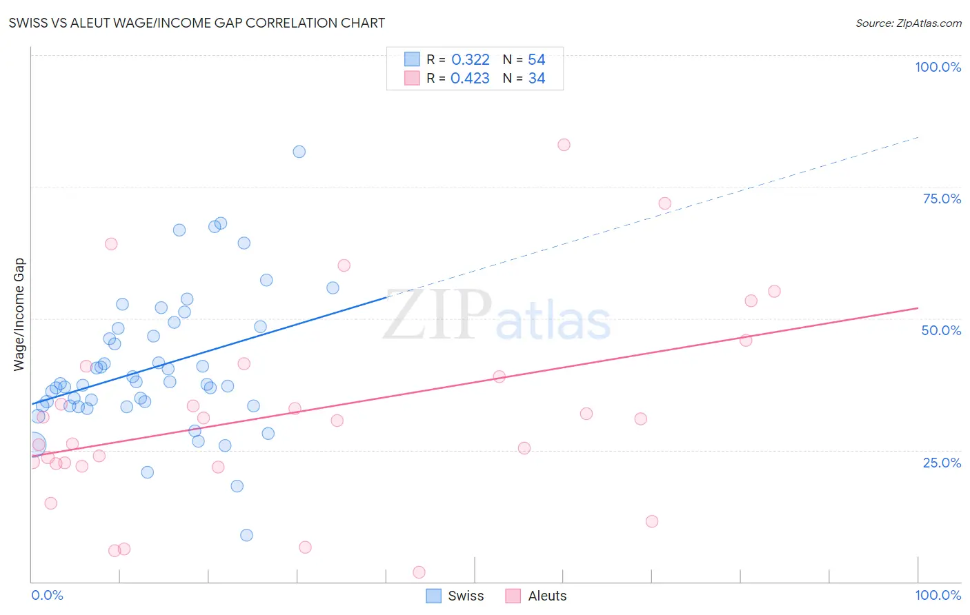 Swiss vs Aleut Wage/Income Gap