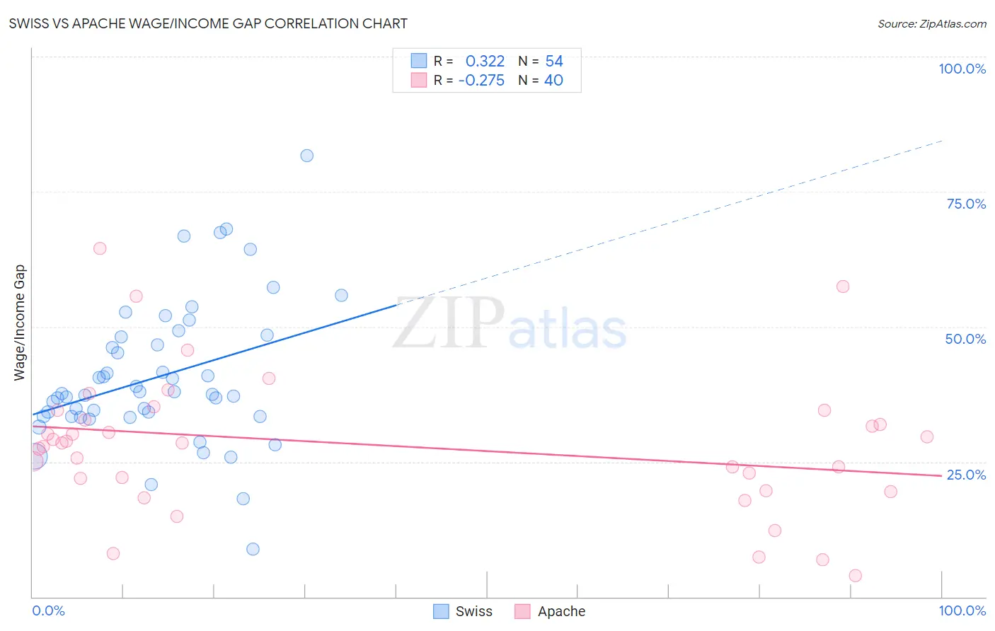 Swiss vs Apache Wage/Income Gap