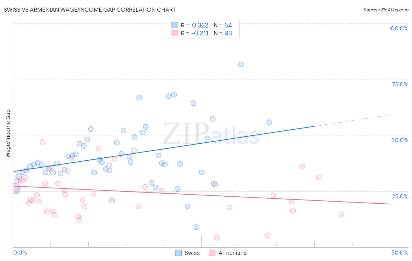 Swiss vs Armenian Wage/Income Gap