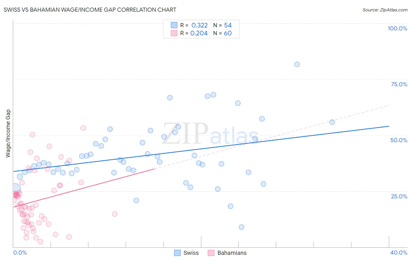 Swiss vs Bahamian Wage/Income Gap