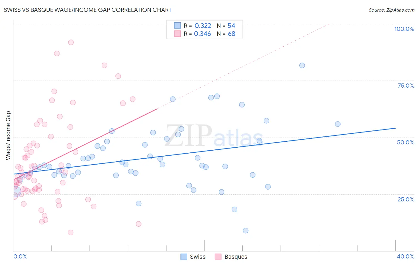 Swiss vs Basque Wage/Income Gap
