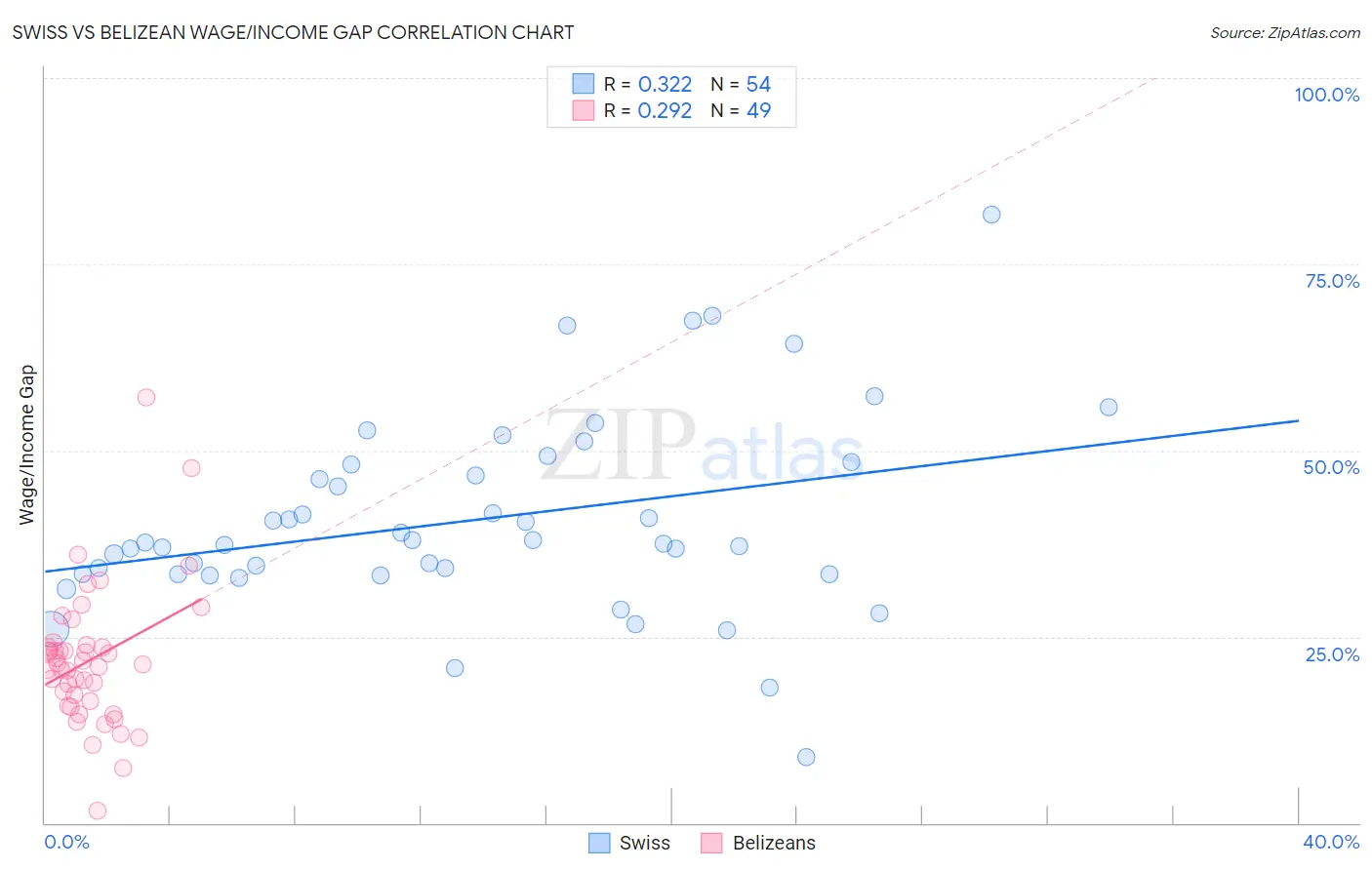 Swiss vs Belizean Wage/Income Gap