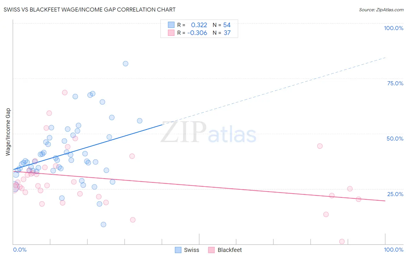 Swiss vs Blackfeet Wage/Income Gap
