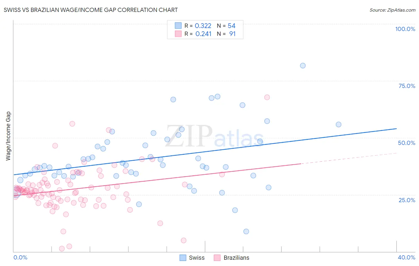 Swiss vs Brazilian Wage/Income Gap