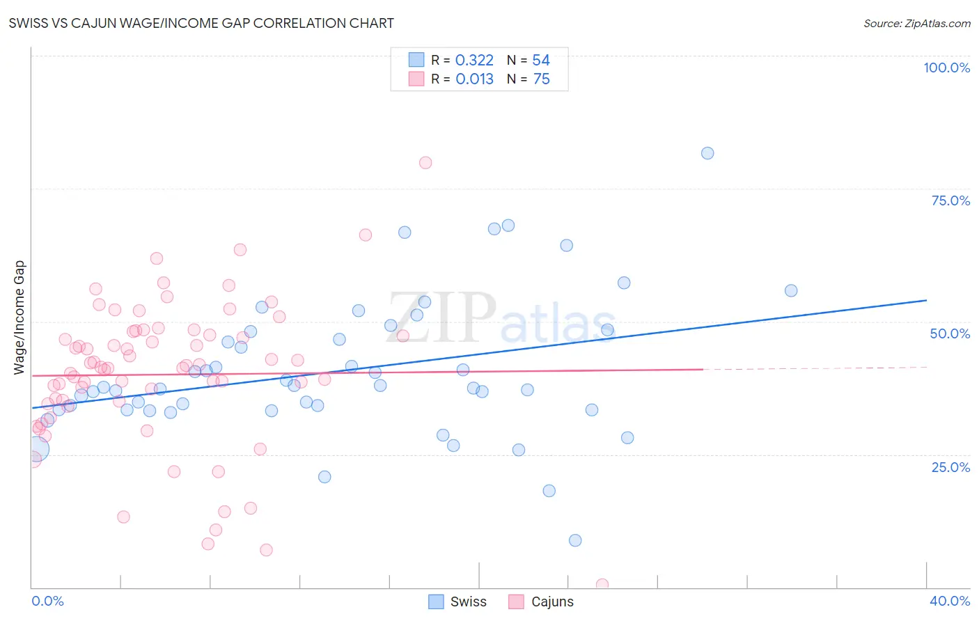 Swiss vs Cajun Wage/Income Gap