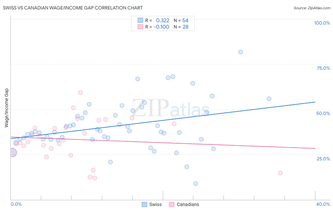 Swiss vs Canadian Wage/Income Gap