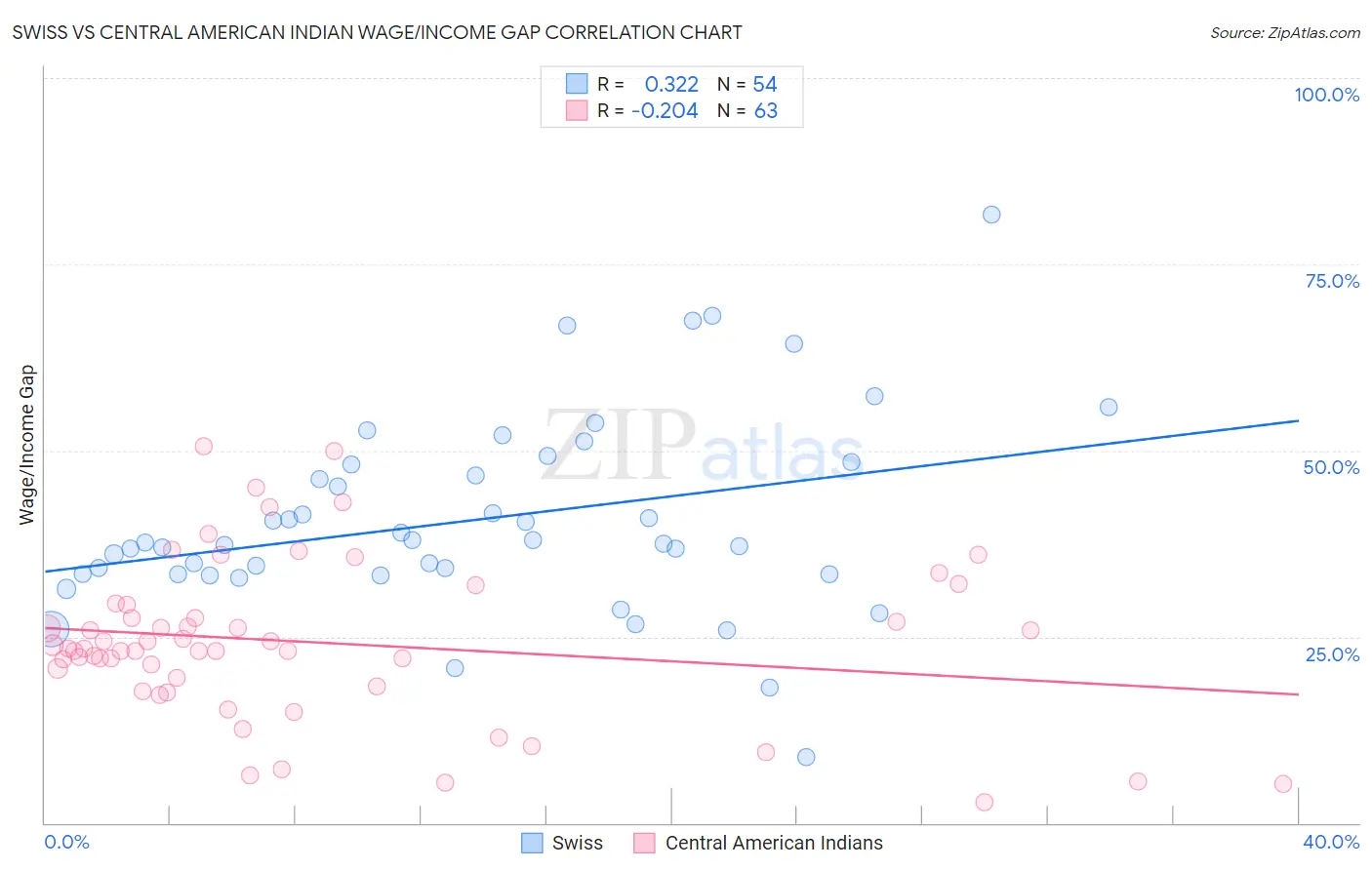 Swiss vs Central American Indian Wage/Income Gap
