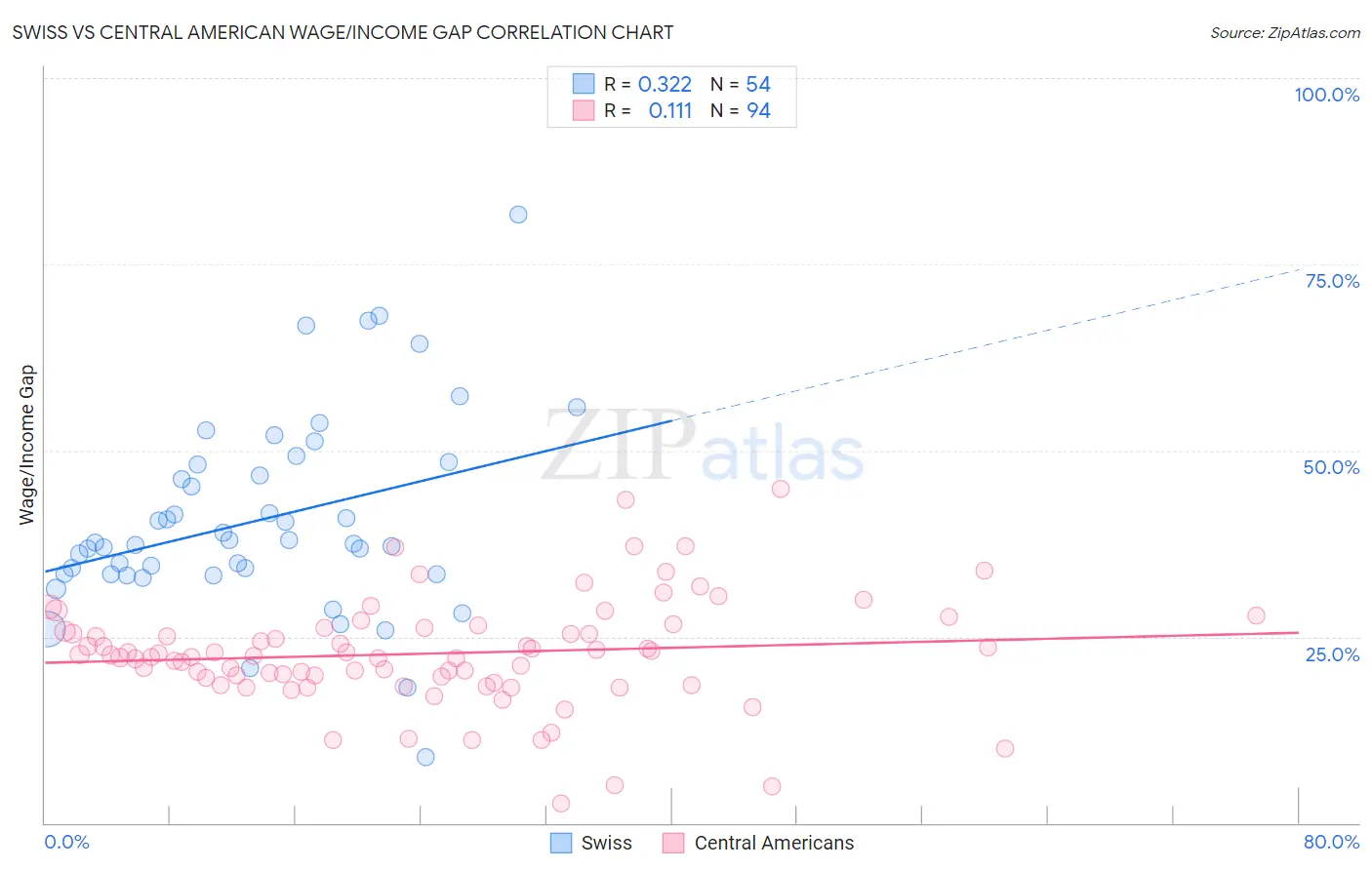 Swiss vs Central American Wage/Income Gap