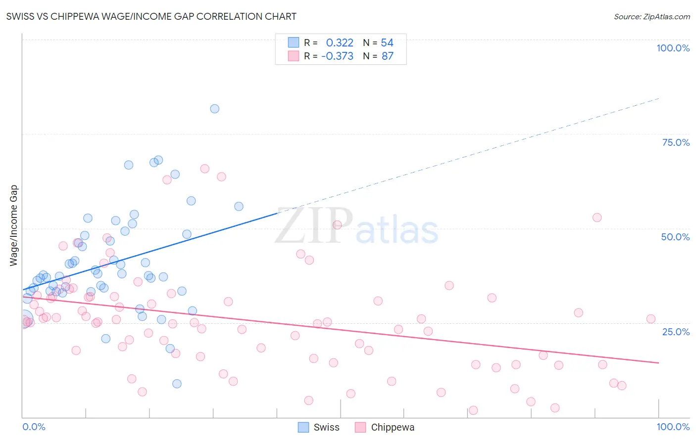 Swiss vs Chippewa Wage/Income Gap