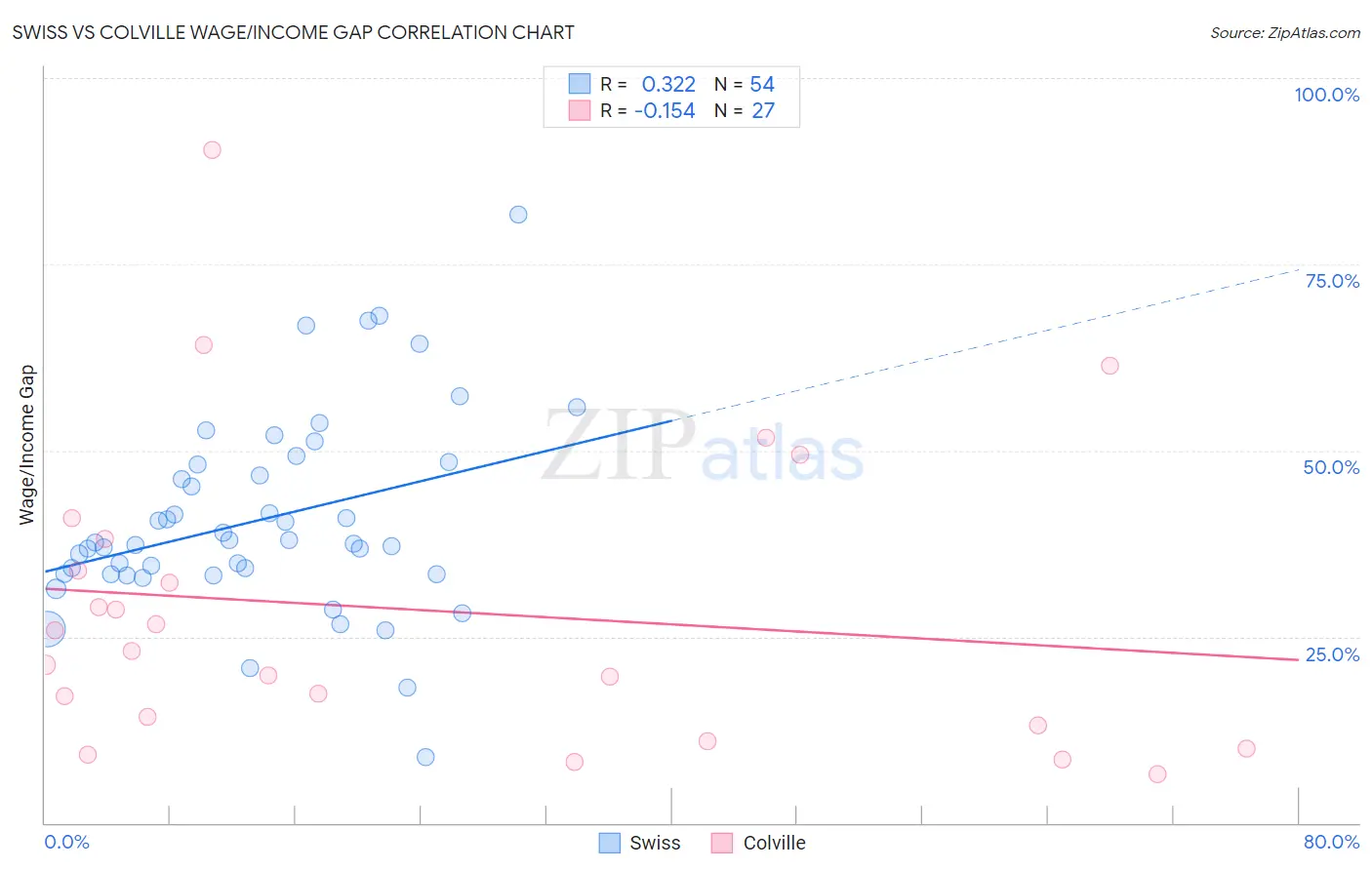 Swiss vs Colville Wage/Income Gap