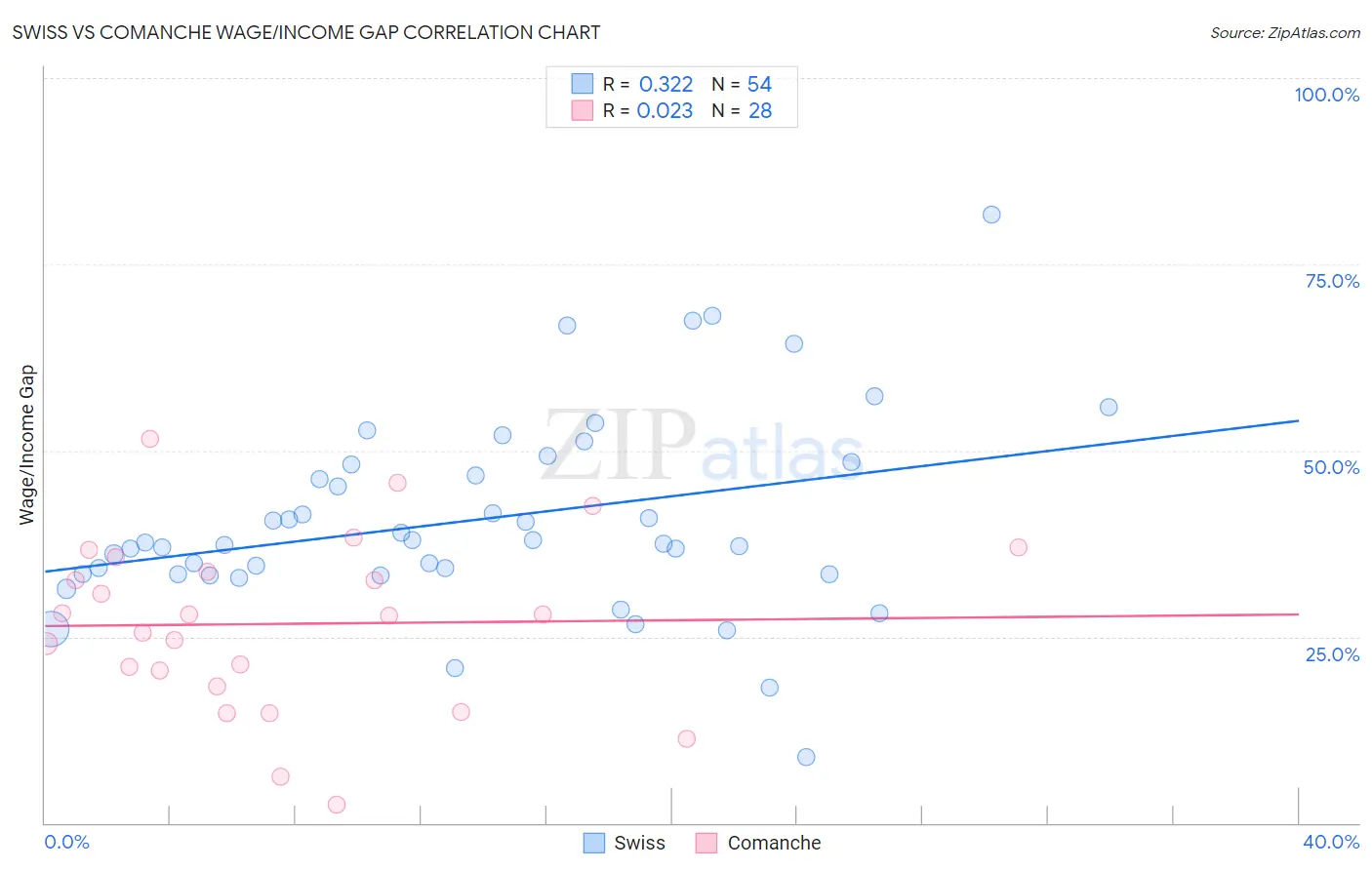 Swiss vs Comanche Wage/Income Gap