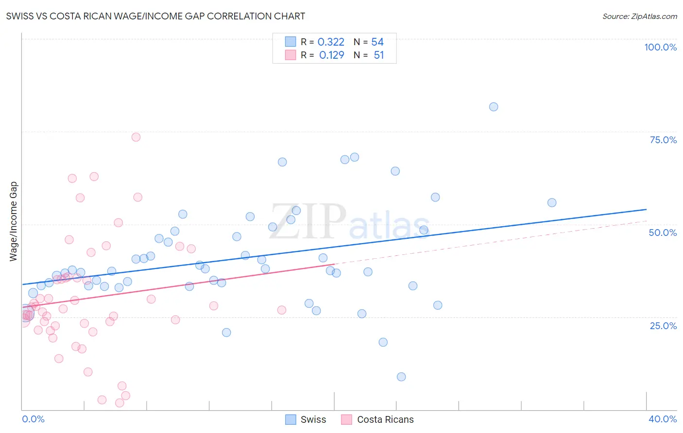 Swiss vs Costa Rican Wage/Income Gap