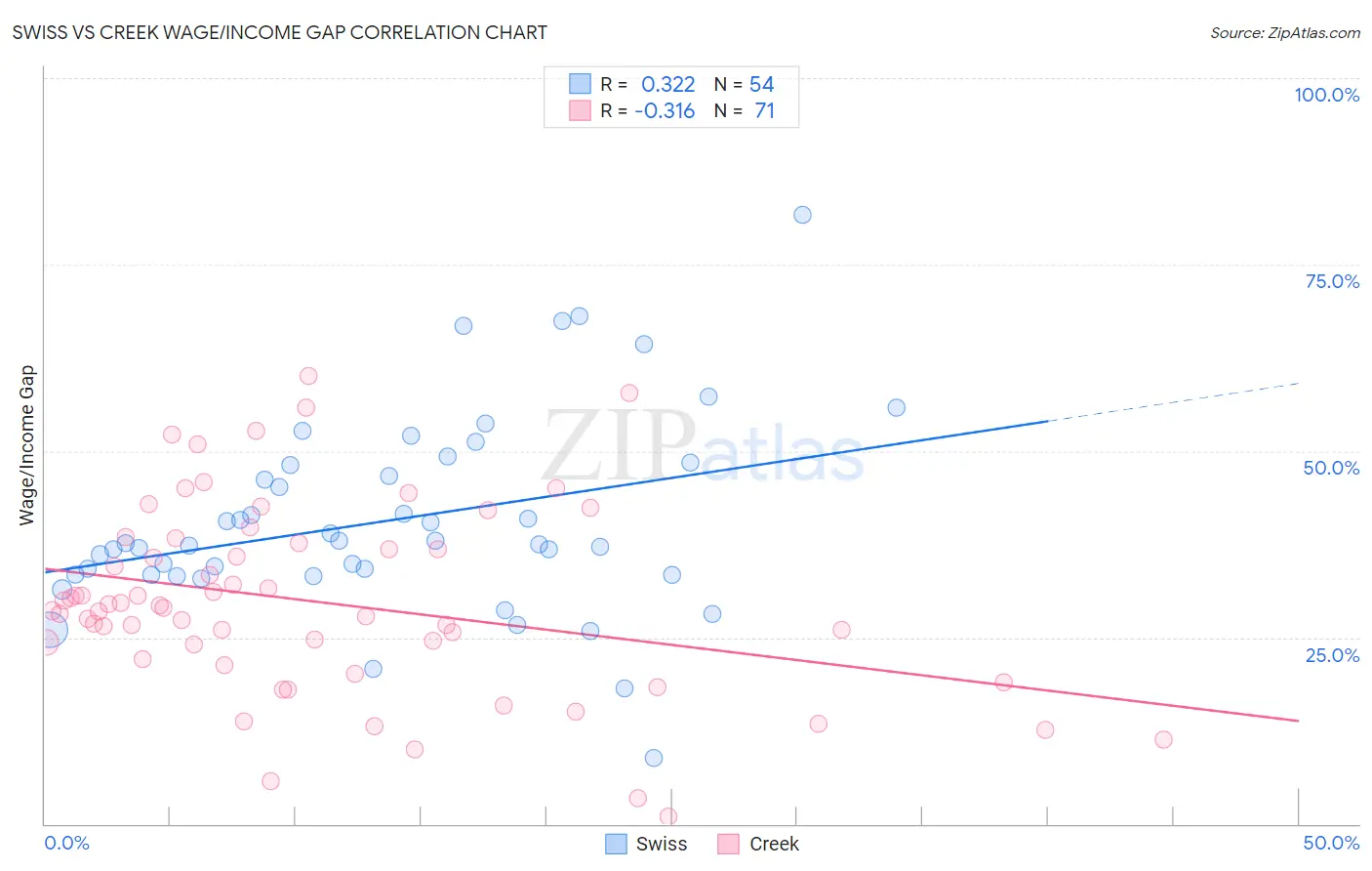 Swiss vs Creek Wage/Income Gap