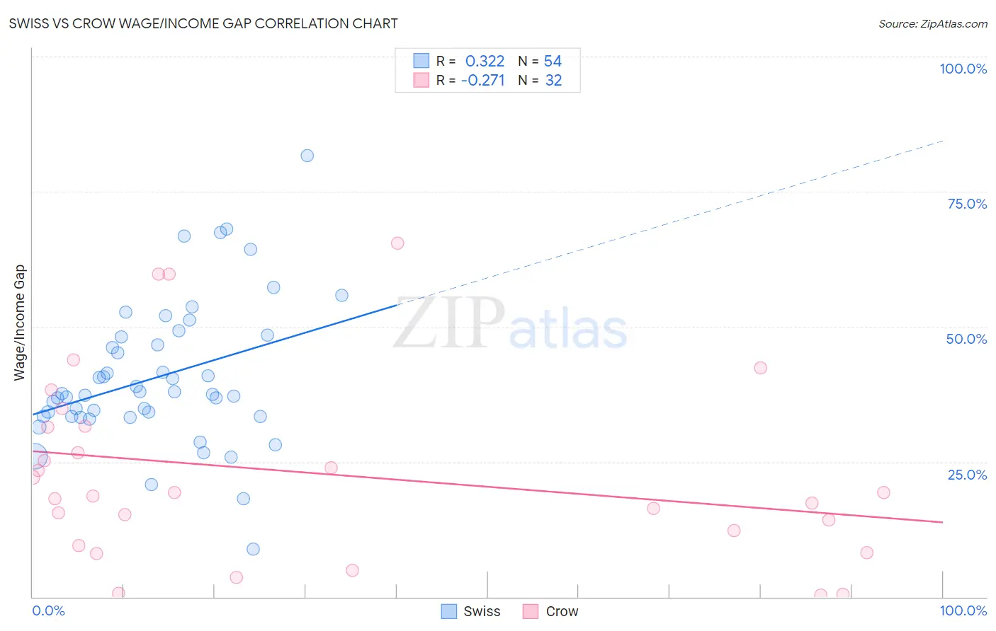 Swiss vs Crow Wage/Income Gap