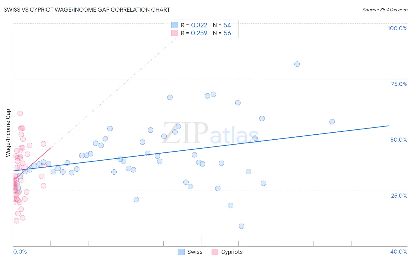 Swiss vs Cypriot Wage/Income Gap