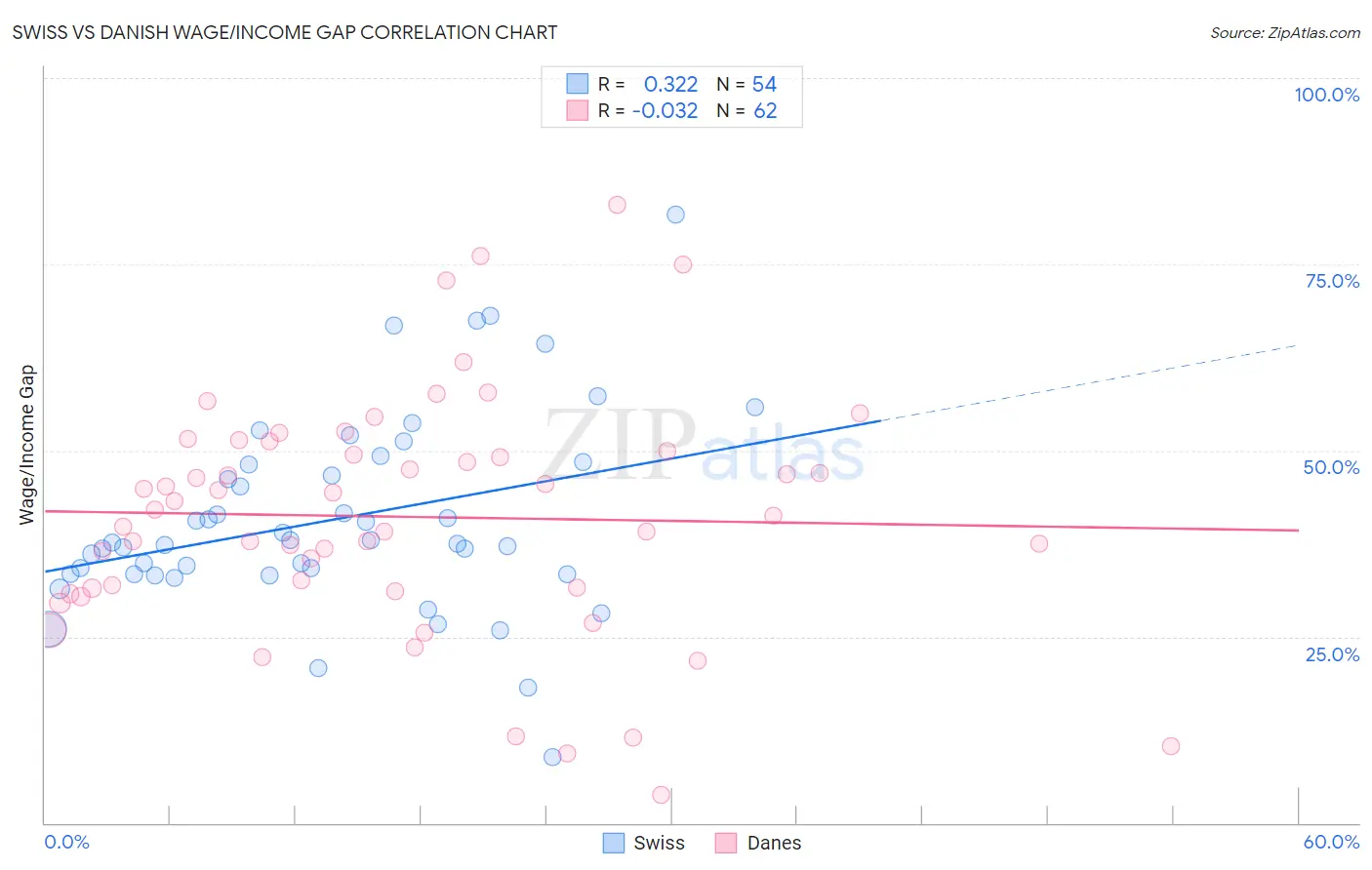 Swiss vs Danish Wage/Income Gap