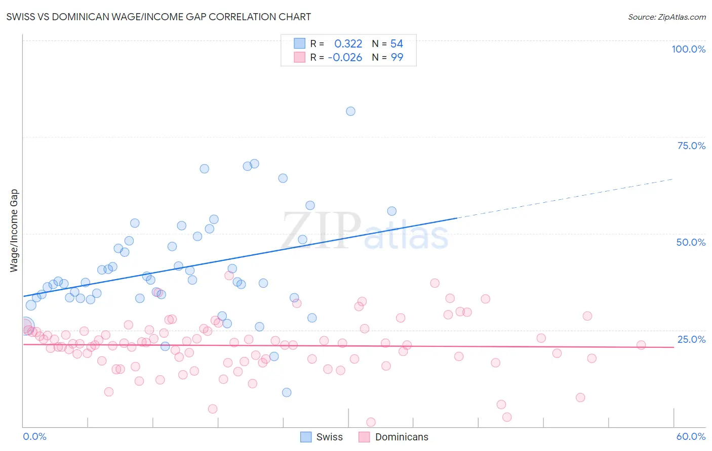 Swiss vs Dominican Wage/Income Gap