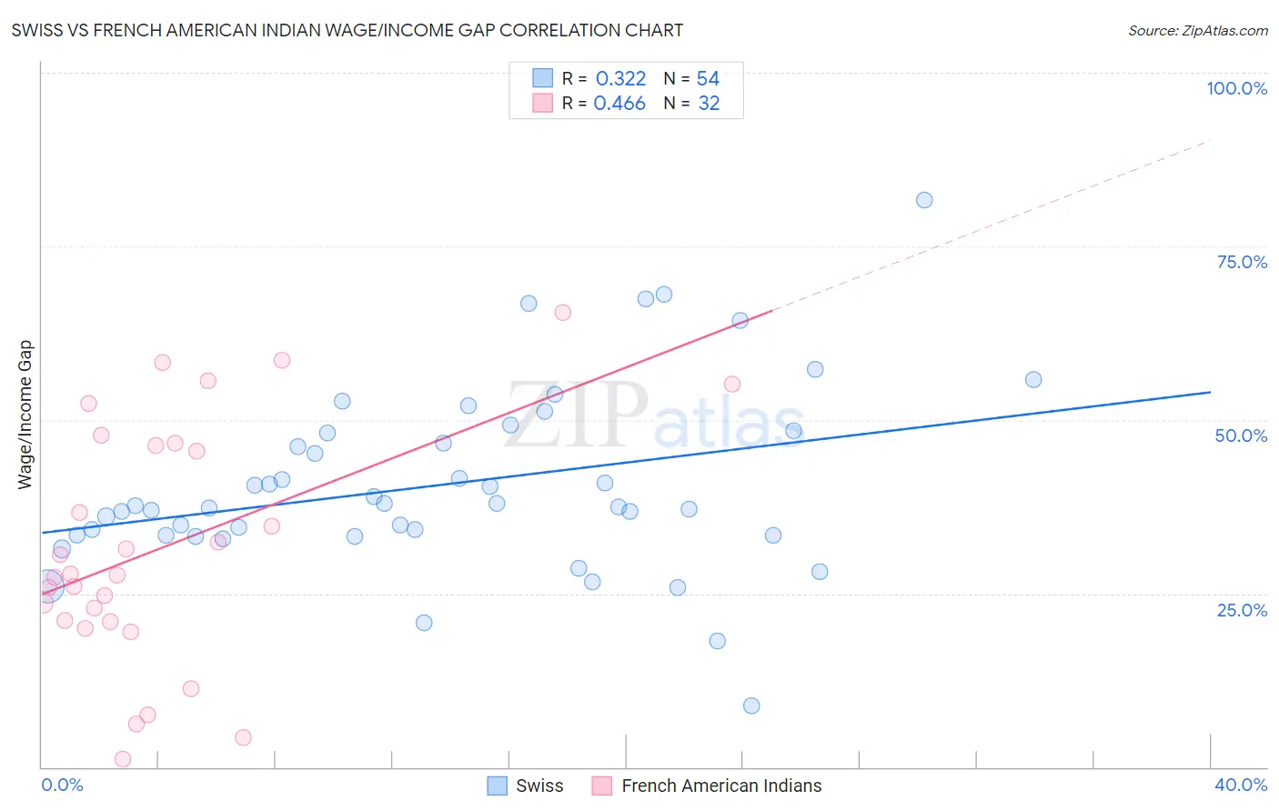 Swiss vs French American Indian Wage/Income Gap