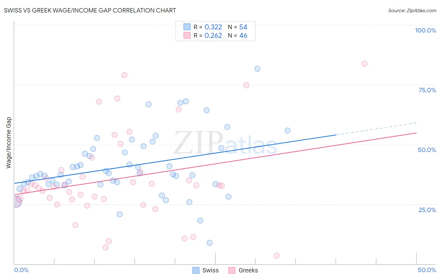 Swiss vs Greek Wage/Income Gap