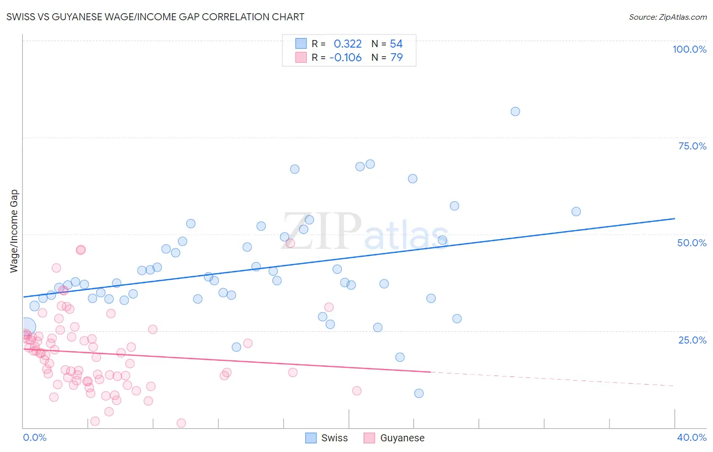 Swiss vs Guyanese Wage/Income Gap