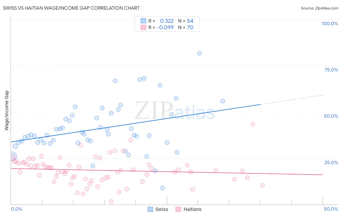 Swiss vs Haitian Wage/Income Gap