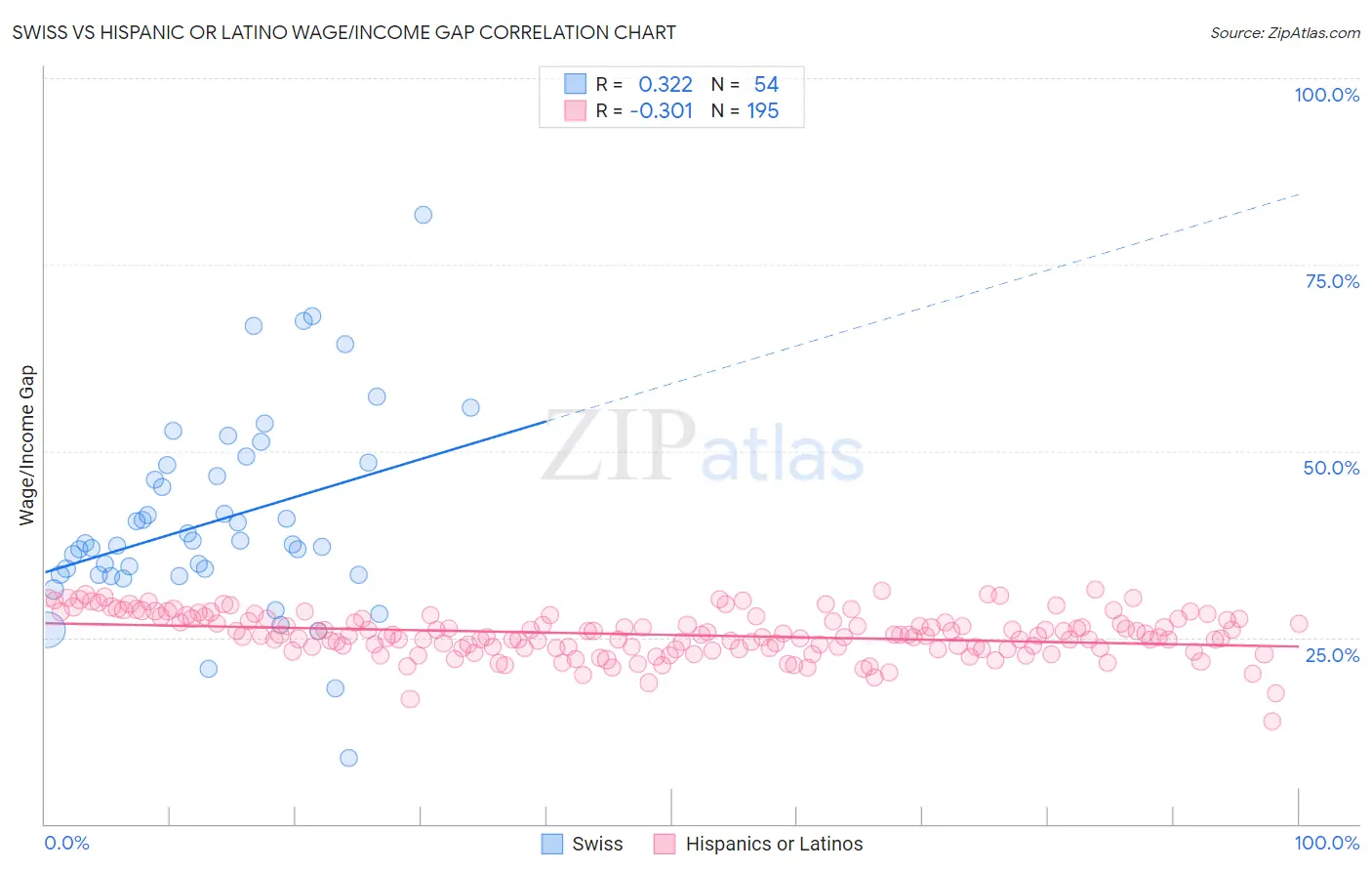 Swiss vs Hispanic or Latino Wage/Income Gap