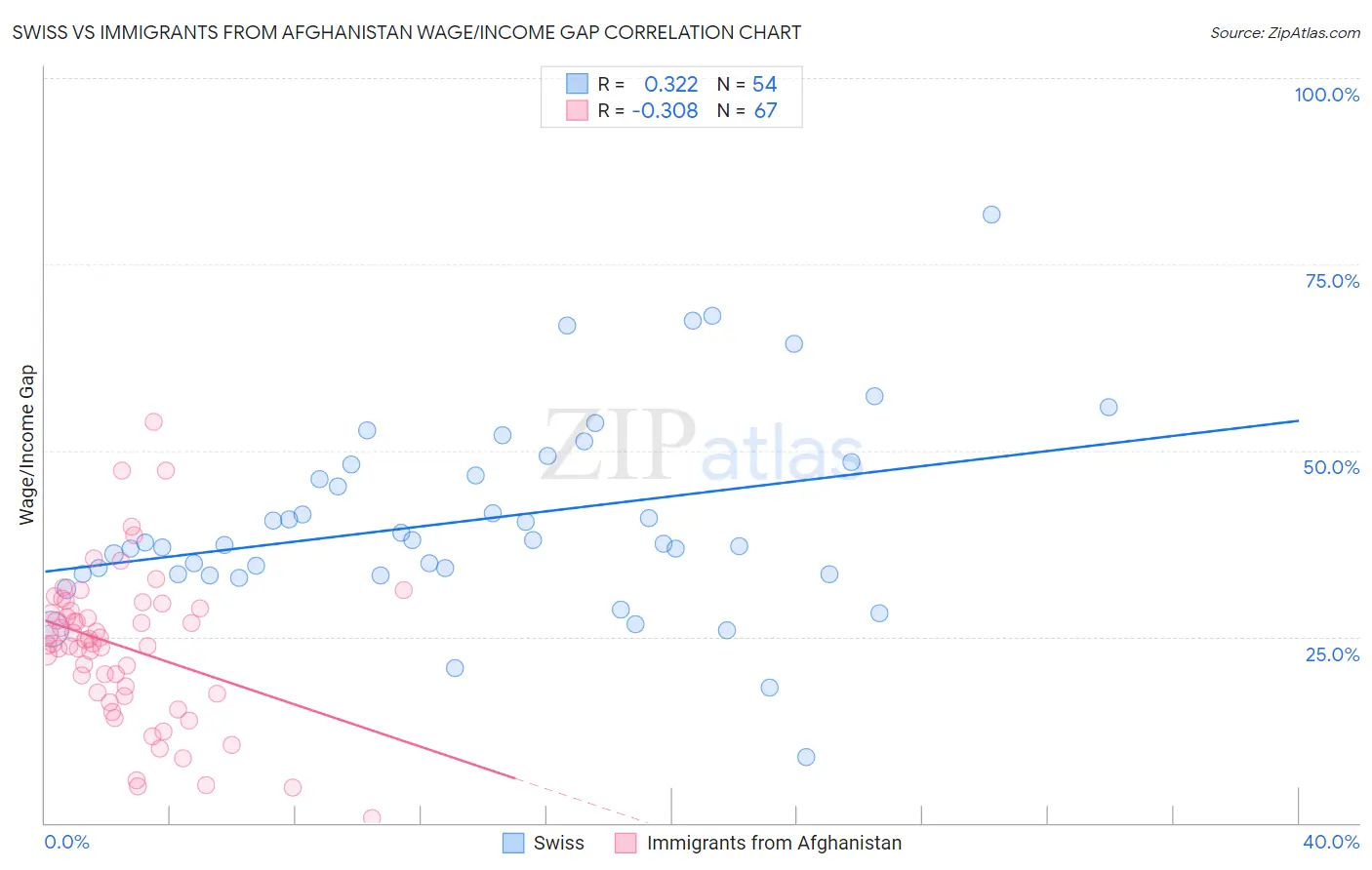 Swiss vs Immigrants from Afghanistan Wage/Income Gap