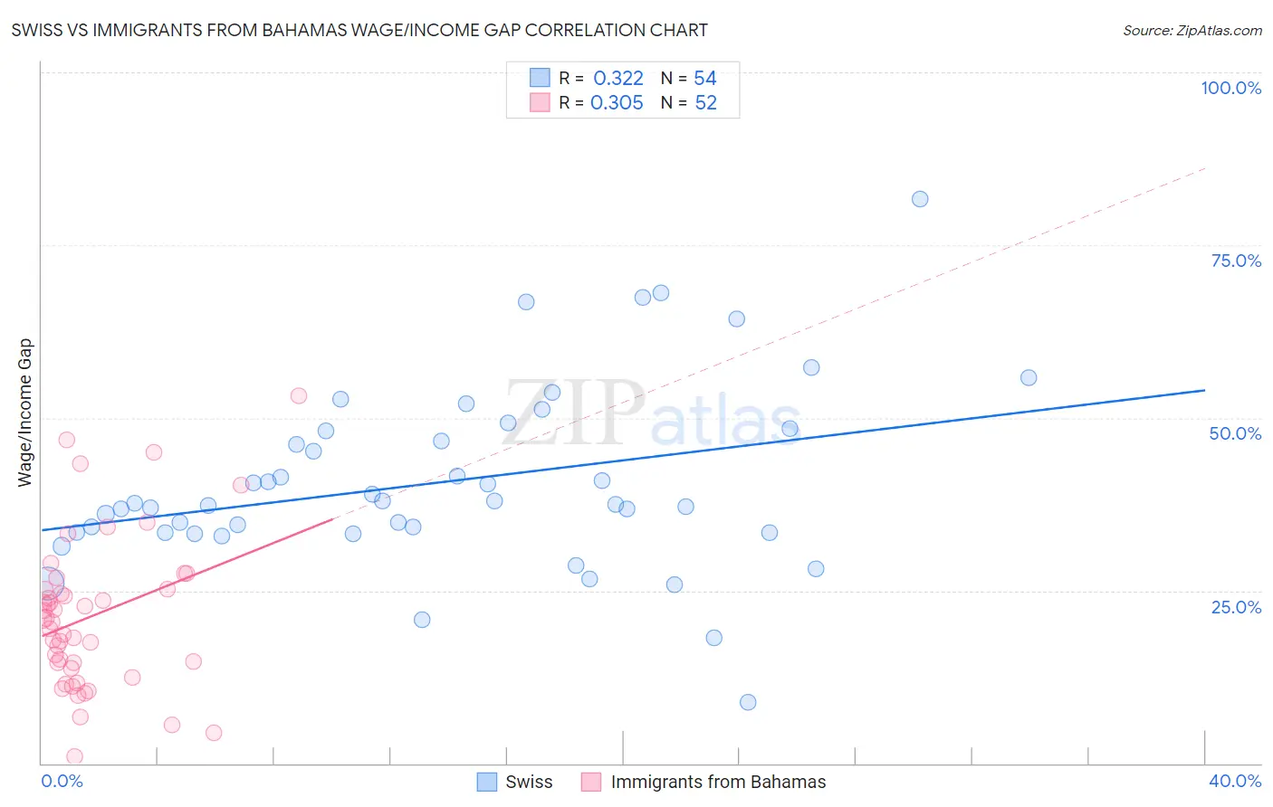 Swiss vs Immigrants from Bahamas Wage/Income Gap