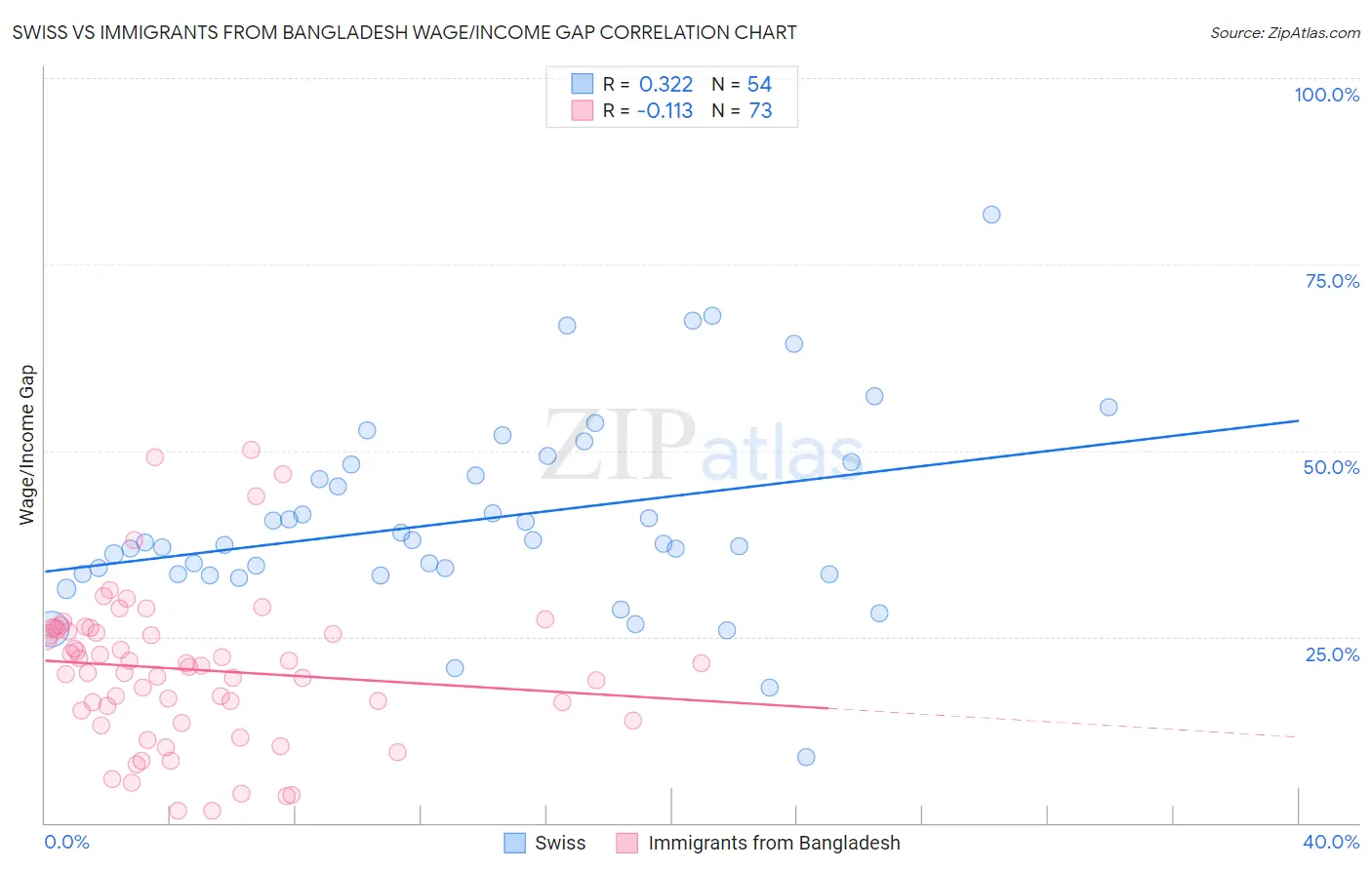 Swiss vs Immigrants from Bangladesh Wage/Income Gap