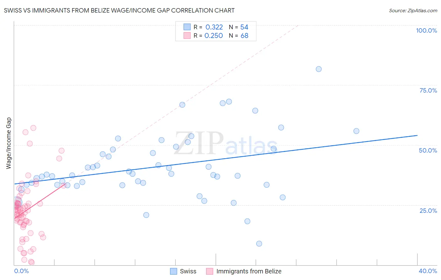 Swiss vs Immigrants from Belize Wage/Income Gap