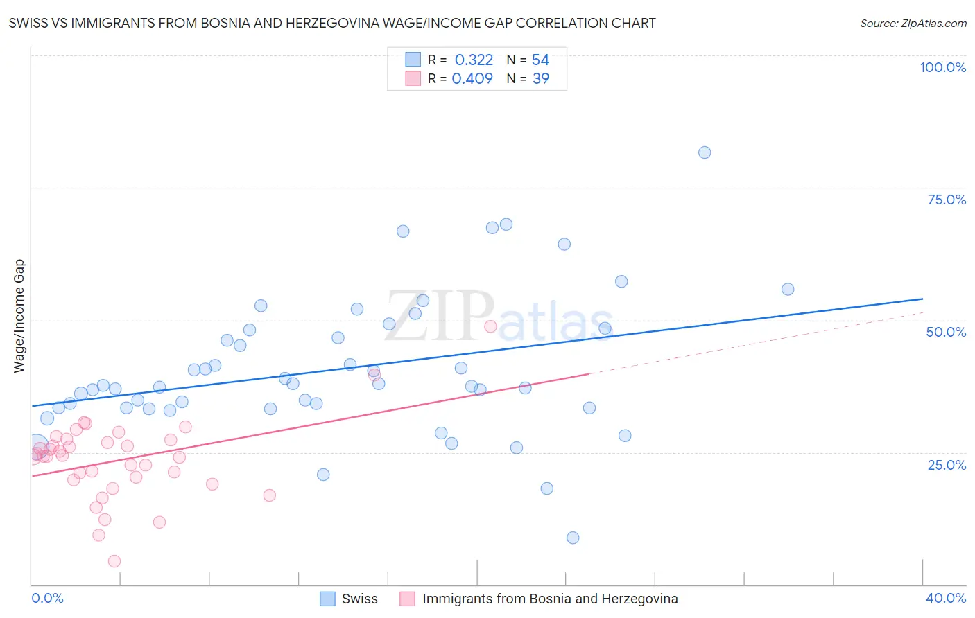 Swiss vs Immigrants from Bosnia and Herzegovina Wage/Income Gap