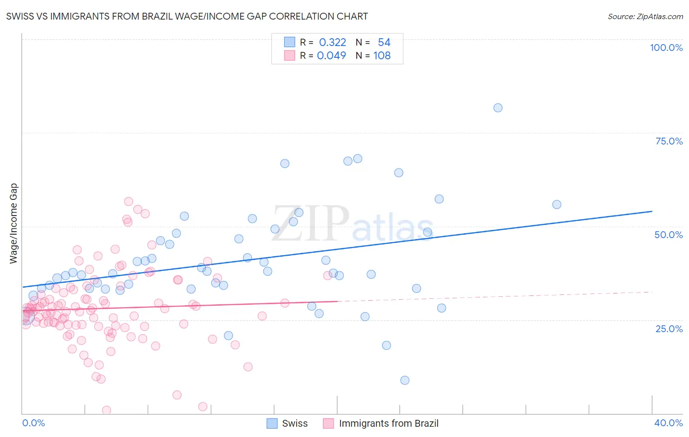Swiss vs Immigrants from Brazil Wage/Income Gap
