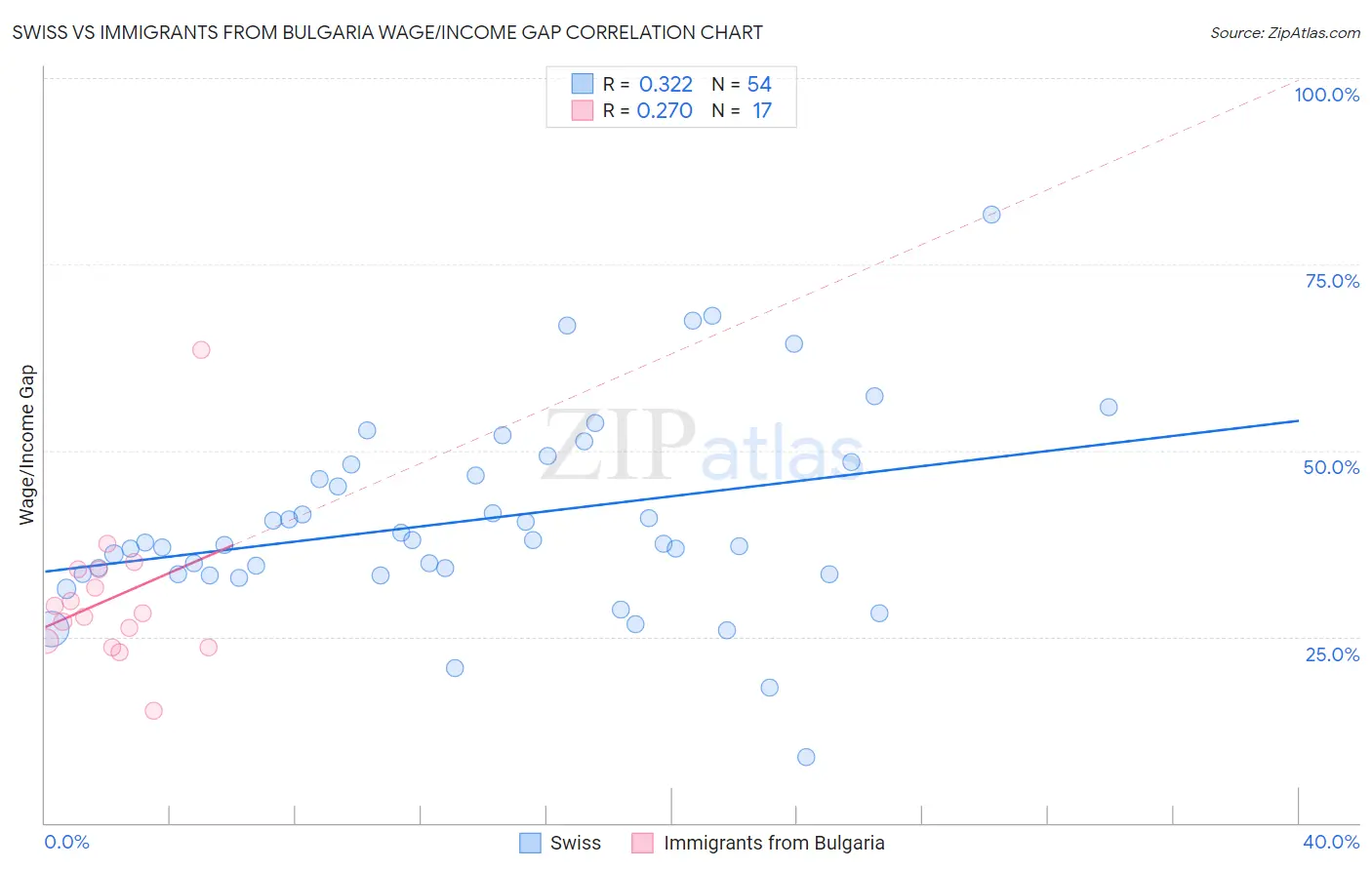Swiss vs Immigrants from Bulgaria Wage/Income Gap