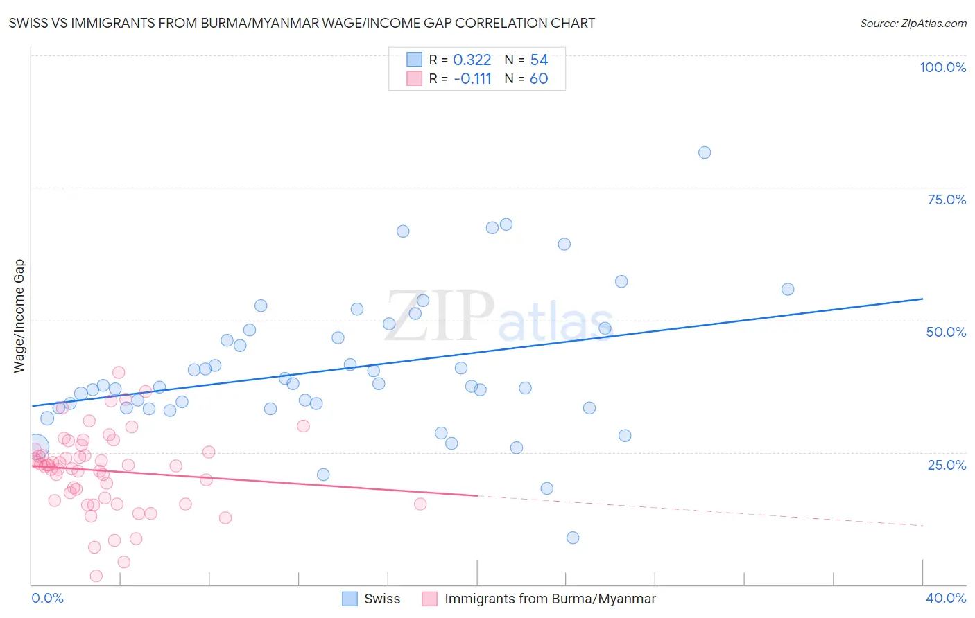 Swiss vs Immigrants from Burma/Myanmar Wage/Income Gap