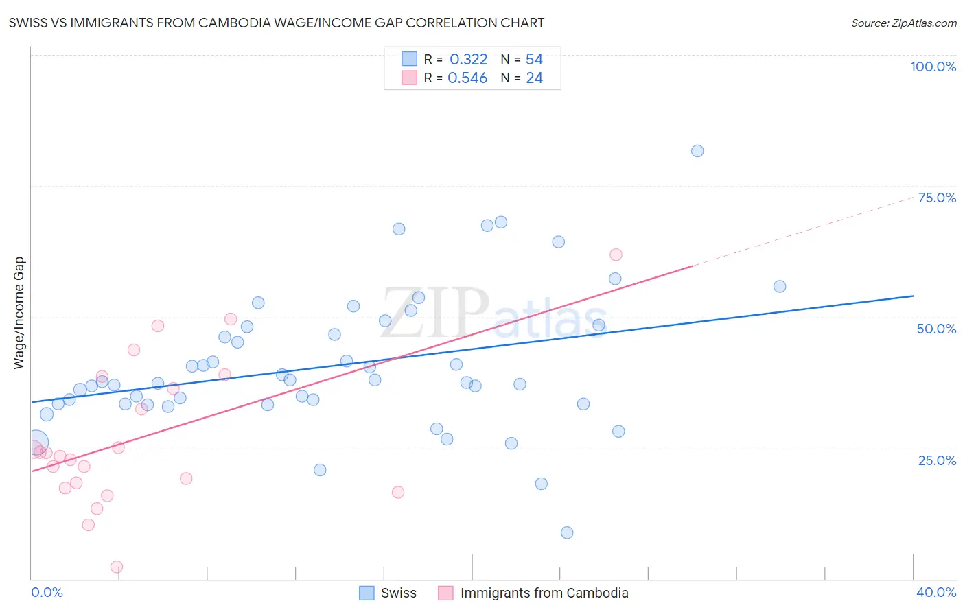 Swiss vs Immigrants from Cambodia Wage/Income Gap